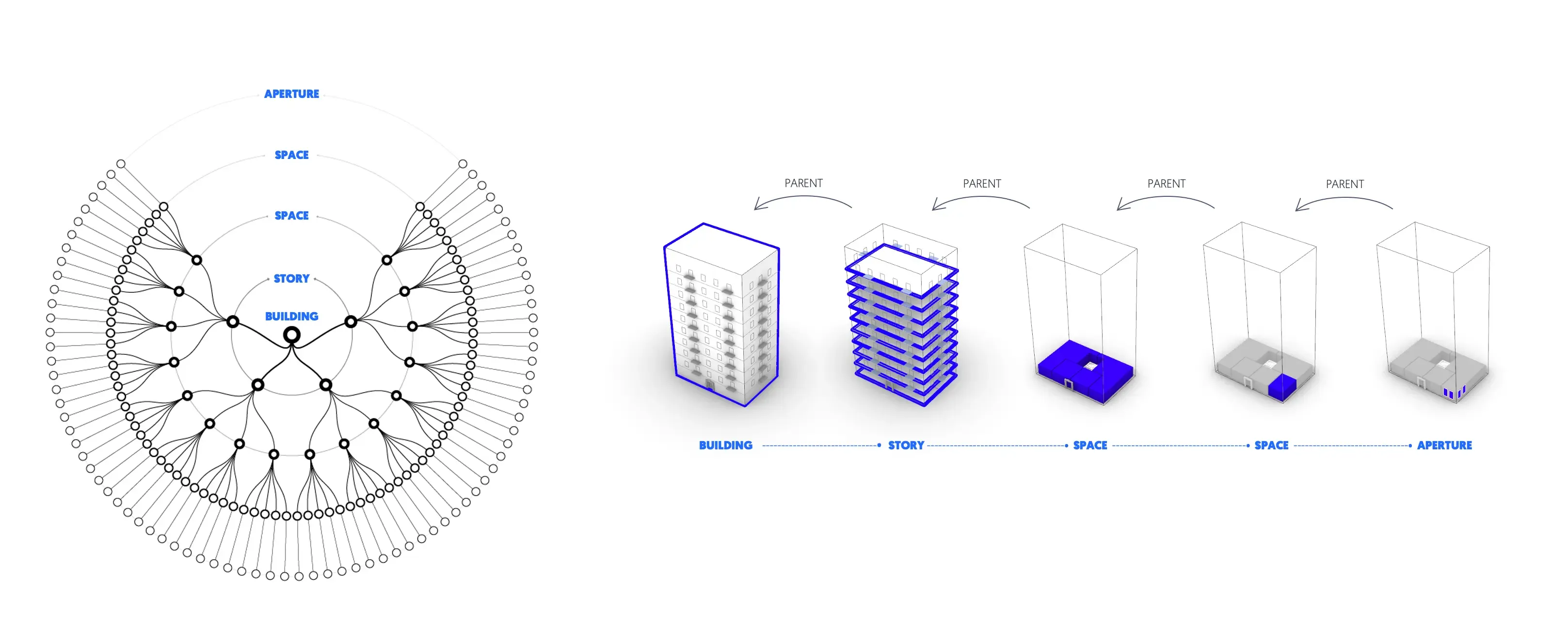 Object datatree in Spacio