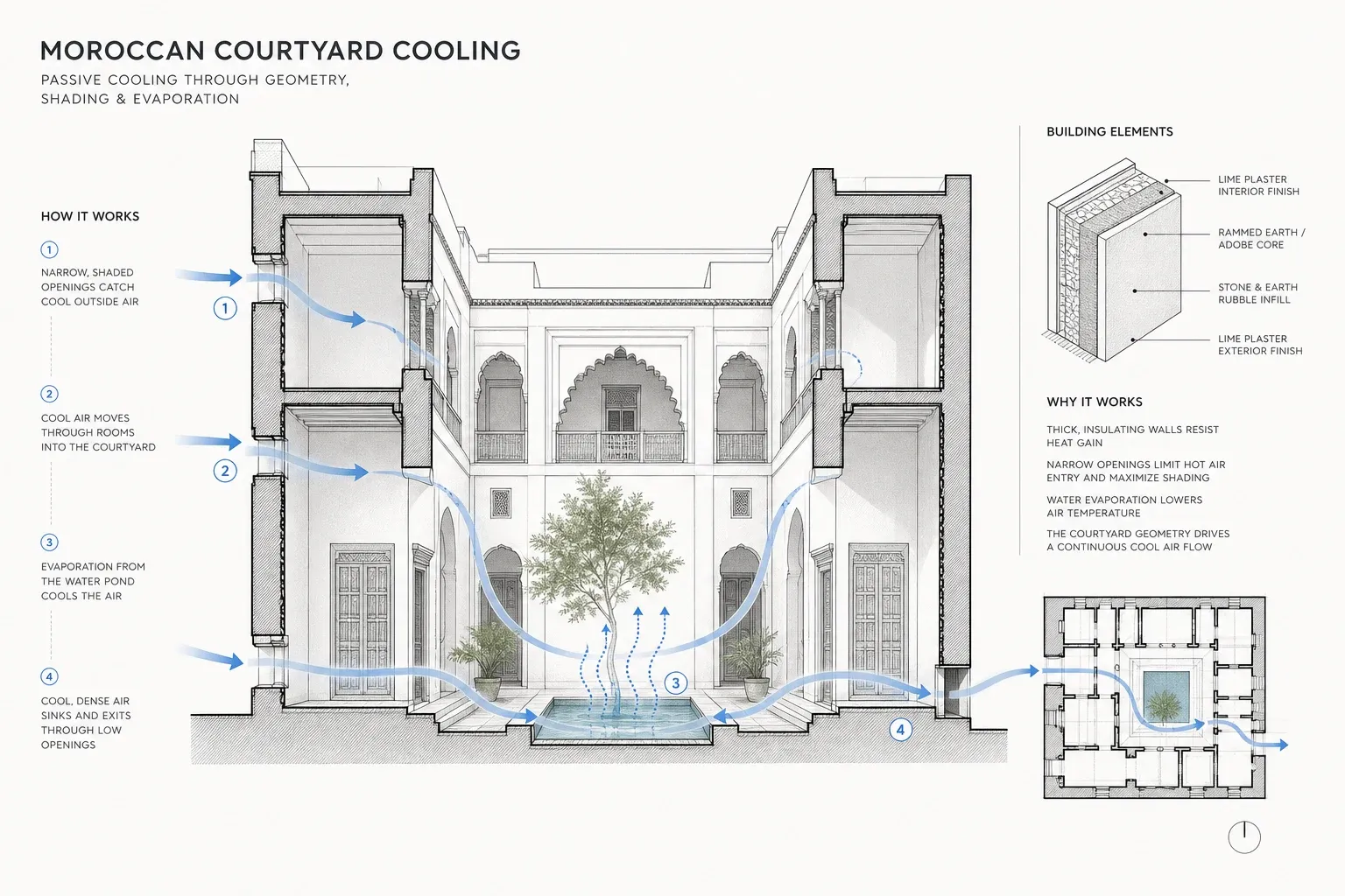 Vernacular courtyard house, Morocco